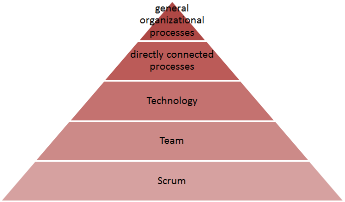 Pyramid of Impediments